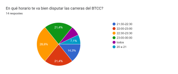 Gràfic de respostes de Formularis. Títol de la pregunta: En qué horario te va bien disputar las carreras del BTCC?. Nombre de respostes: 14 respostes.